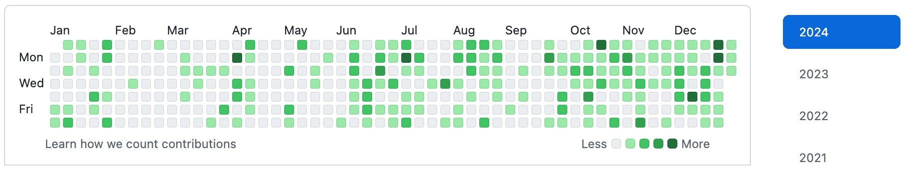 gh contibution chart